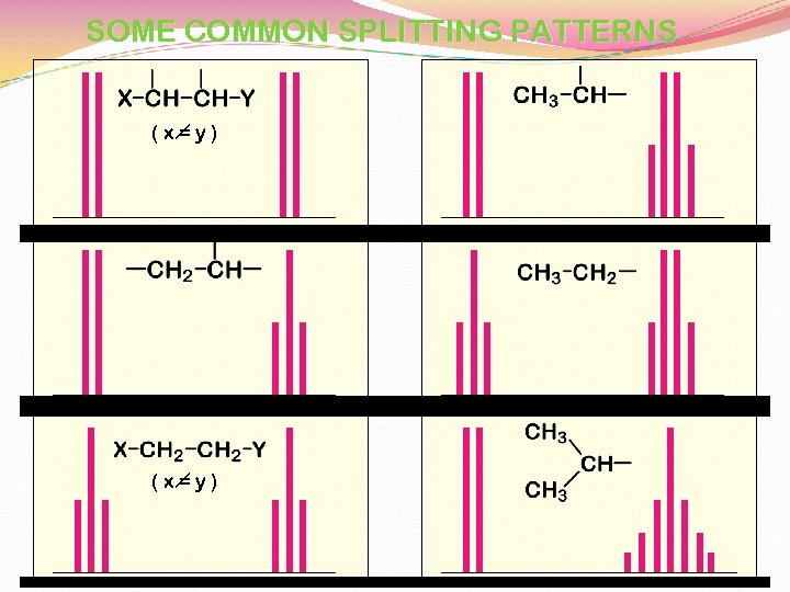 SOME COMMON SPLITTING PATTERNS (x=y) 