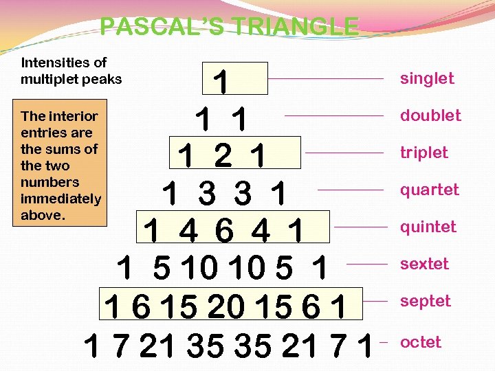 PASCAL’S TRIANGLE Intensities of multiplet peaks 1 The interior 1 1 entries are the