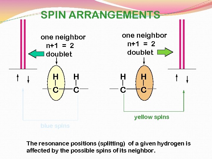 SPIN ARRANGEMENTS one neighbor n+1 = 2 doublet H H C C yellow spins