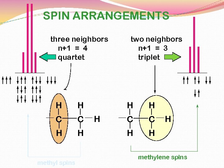 SPIN ARRANGEMENTS three neighbors n+1 = 4 quartet H H C C H H