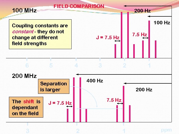 FIELD COMPARISON 100 MHz 100 Hz Coupling constants are constant - they do not