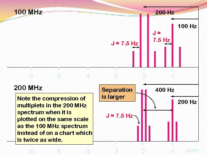 100 MHz 200 Hz 100 Hz J= 7. 5 Hz J = 7. 5