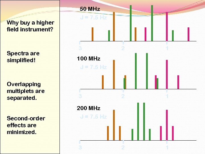 Why buy a higher field instrument? Spectra are simplified! Overlapping multiplets are separated. Second-order