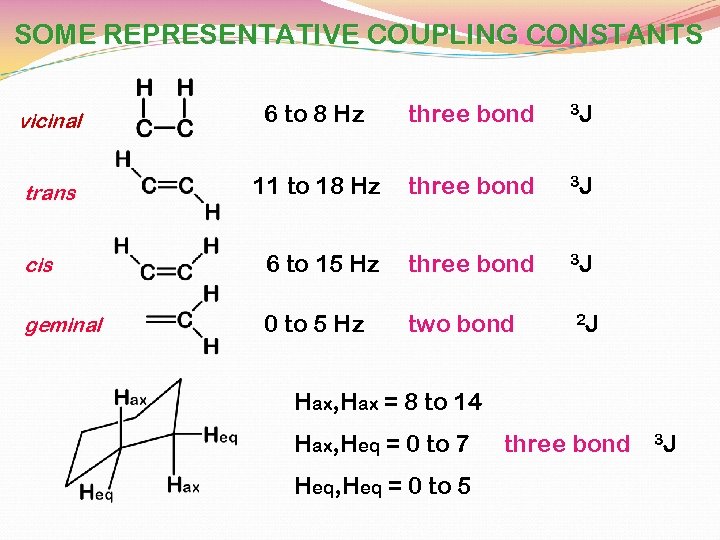 SOME REPRESENTATIVE COUPLING CONSTANTS vicinal 6 to 8 Hz three bond 3 J trans