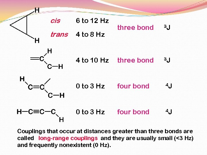 cis 6 to 12 Hz trans 4 to 8 Hz three bond 3 J