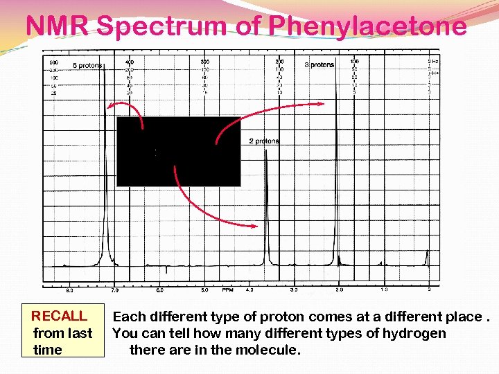 NMR Spectrum of Phenylacetone RECALL from last time Each different type of proton comes