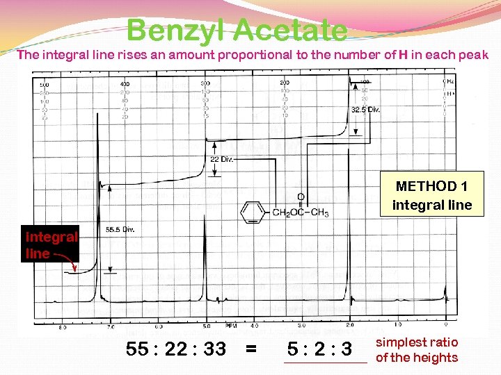 Benzyl Acetate The integral line rises an amount proportional to the number of H