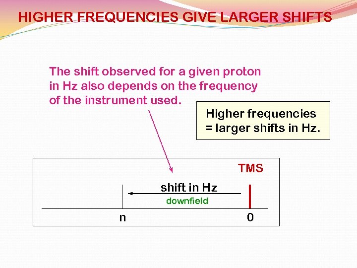HIGHER FREQUENCIES GIVE LARGER SHIFTS The shift observed for a given proton in Hz