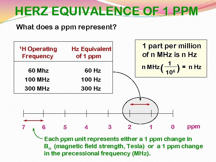 HERZ EQUIVALENCE OF 1 PPM What does a ppm represent? 1 H Operating Frequency