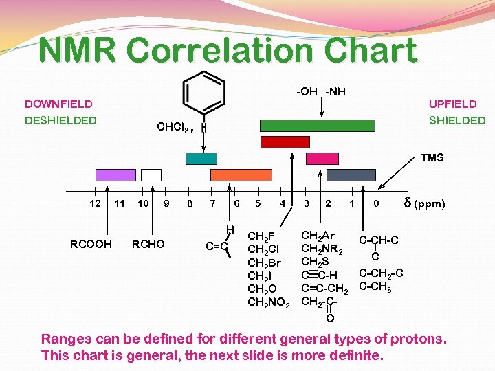 NMR Correlation Chart -OH -NH DOWNFIELD DESHIELDED UPFIELD SHIELDED CHCl 3 , TMS 12