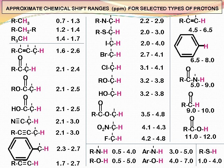 APPROXIMATE CHEMICAL SHIFT RANGES (ppm) FOR SELECTED TYPES OF PROTONS R-CH 3 R-CH 2
