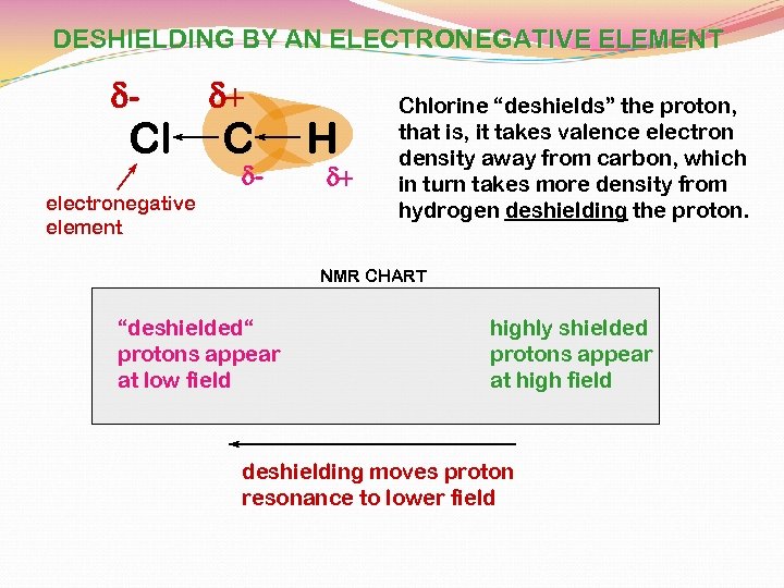 DESHIELDING BY AN ELECTRONEGATIVE ELEMENT d- Cl d+ C d- electronegative element H d+