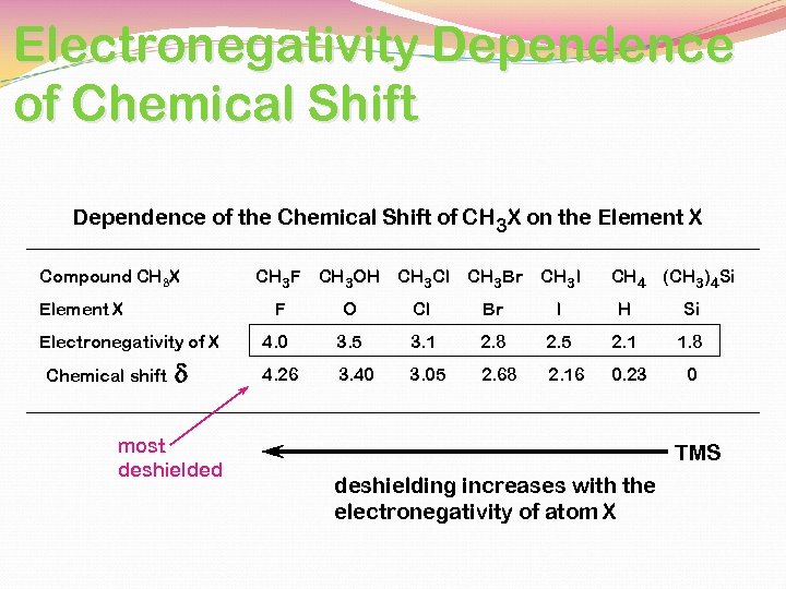 Electronegativity Dependence of Chemical Shift Dependence of the Chemical Shift of CH 3 X