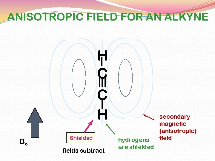 ANISOTROPIC FIELD FOR AN ALKYNE H C C H Bo Shielded fields subtract hydrogens
