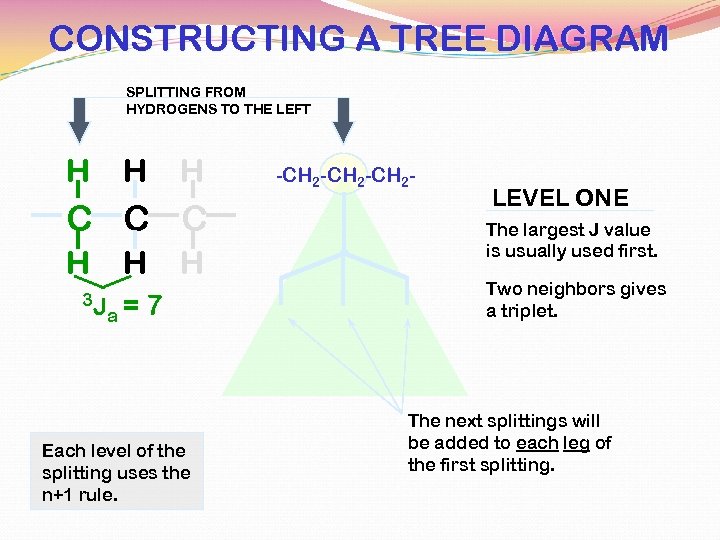 CONSTRUCTING A TREE DIAGRAM SPLITTING FROM HYDROGENS TO THE LEFT H H H C