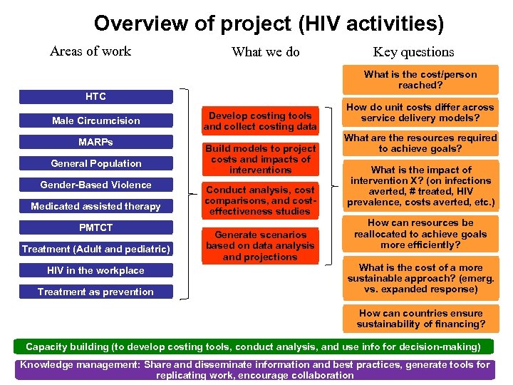 Overview of project (HIV activities) Areas of work What we do Key questions What