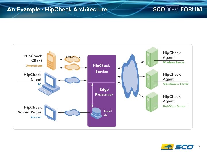 An Example - Hip. Check Architecture 5 