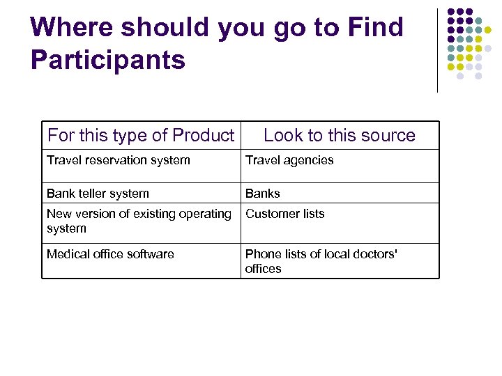 Where should you go to Find Participants For this type of Product Look to