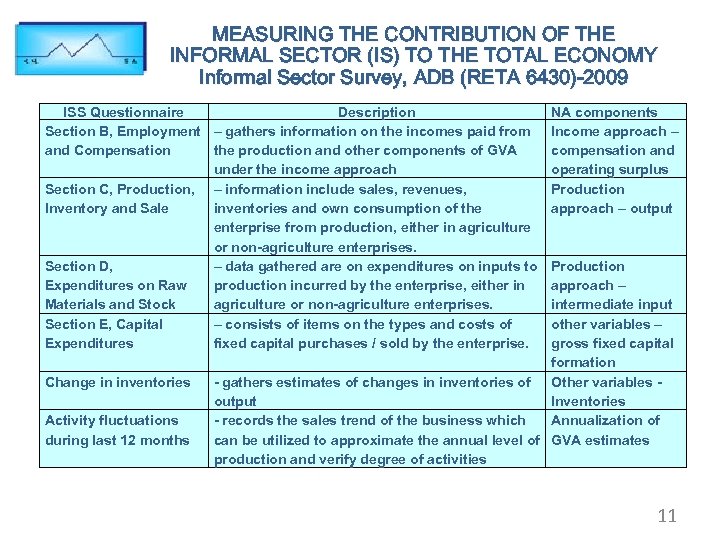 MEASURING THE CONTRIBUTION OF THE INFORMAL SECTOR (IS) TO THE TOTAL ECONOMY Informal Sector
