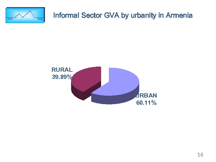 Informal Sector GVA by urbanity in Armenia RURAL 39. 89% URBAN 60. 11% 14