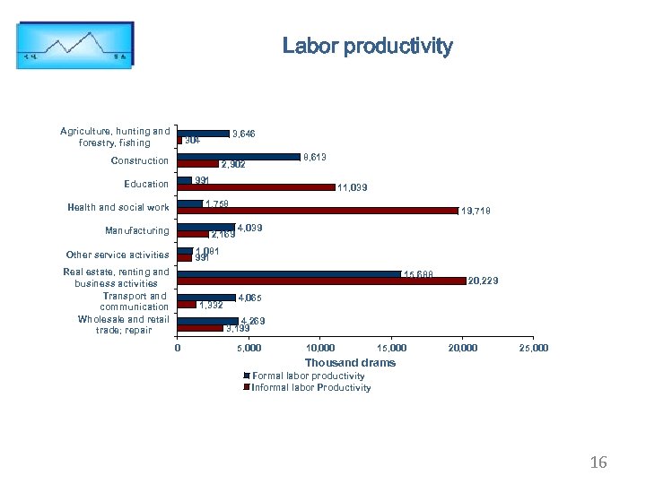 Labor productivity Agriculture, hunting and forestry, fishing 3, 646 304 Construction 8, 613 2,