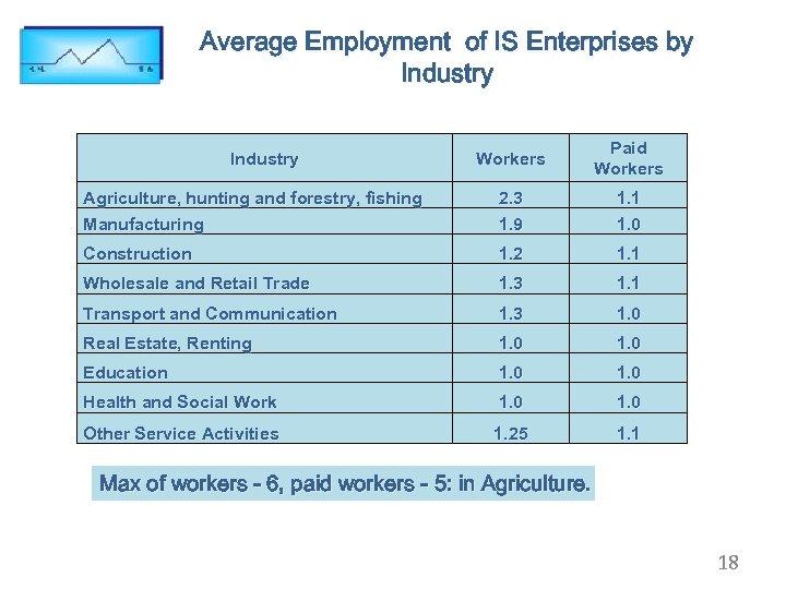 Average Employment of IS Enterprises by Industry Workers Paid Workers Agriculture, hunting and forestry,