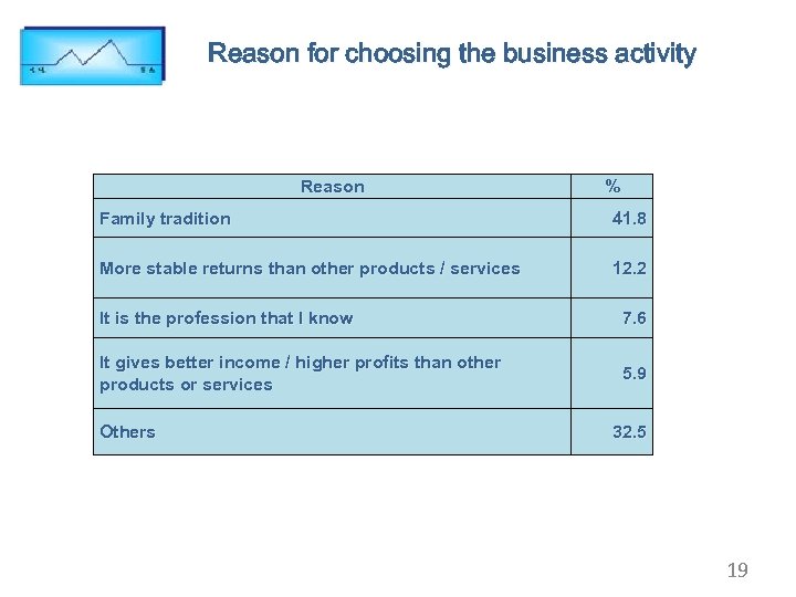 Reason for choosing the business activity Reason % Family tradition 41. 8 More stable
