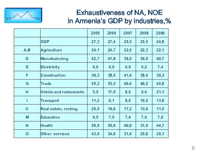 Exhaustiveness of NA, NOE in Armenia’s GDP by industries, % 2005 2006 2007 2008