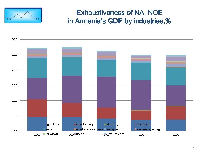 Exhaustiveness of NA, NOE in Armenia’s GDP by industries, % 30. 0 25. 0
