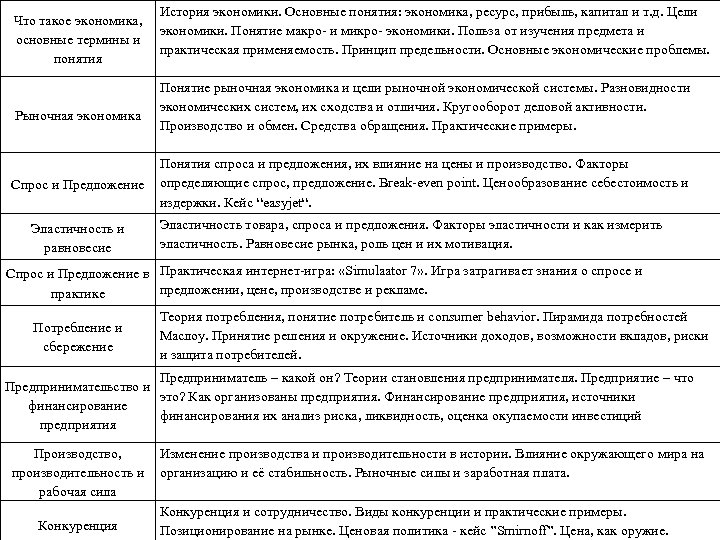 Что такое экономика, основные термины и понятия Рыночная экономика Спрос и Предложение Эластичность и