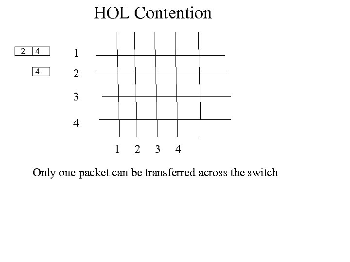 HOL Contention 2 4 1 4 2 3 4 1 2 3 4 Only