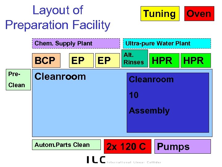 Layout of Preparation Facility Tuning Oven Chem. Supply Plant BCP Pre. Clean Ultra-pure Water