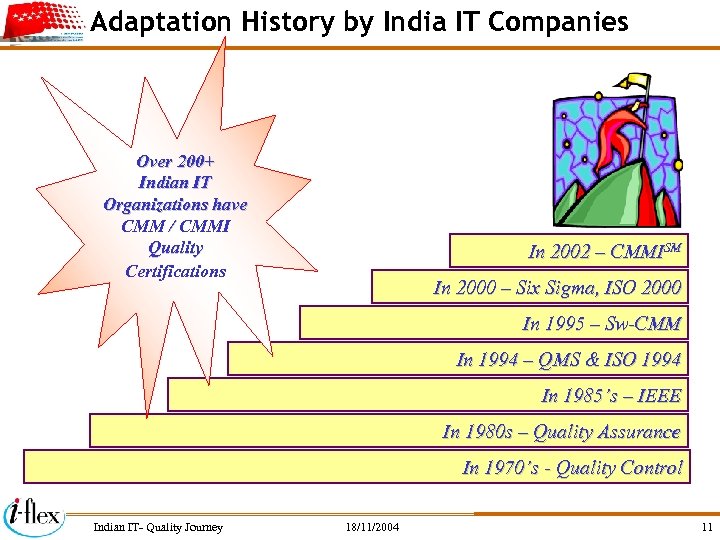 Adaptation History by India IT Companies Over 200+ Indian IT Organizations have CMM /