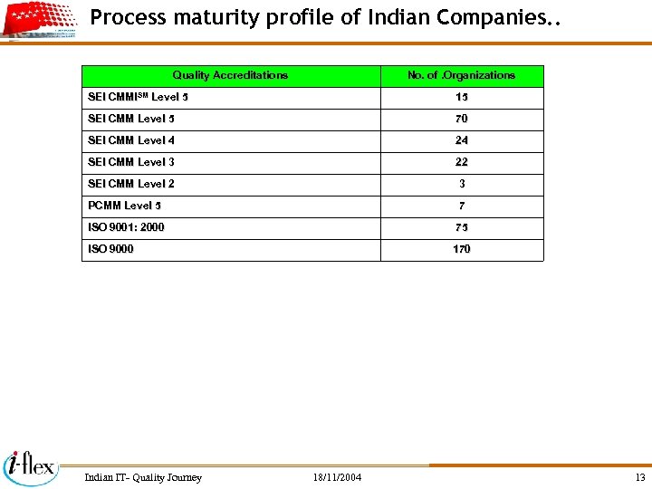 Process maturity profile of Indian Companies. . Quality Accreditations No. of. Organizations SEI CMMISM