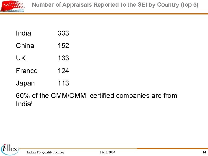 Number of Appraisals Reported to the SEI by Country (top 5) India 333 China