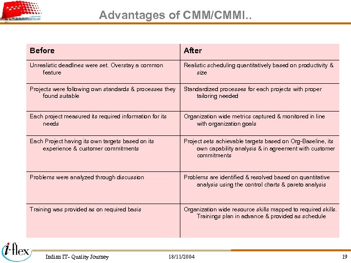 Advantages of CMM/CMMI. . Before After Unrealistic deadlines were set. Overstay a common feature