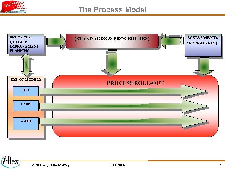 The Process Model PROCESS & QUALITY IMPROVEMENT PLANNING USE OF MODELS (STANDARDS & PROCEDURES)