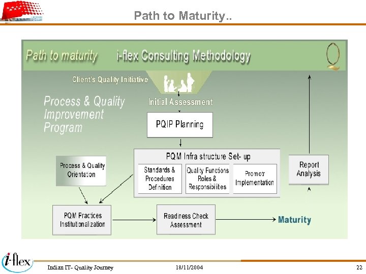 Path to Maturity. . Indian IT- Quality Journey 18/11/2004 22 