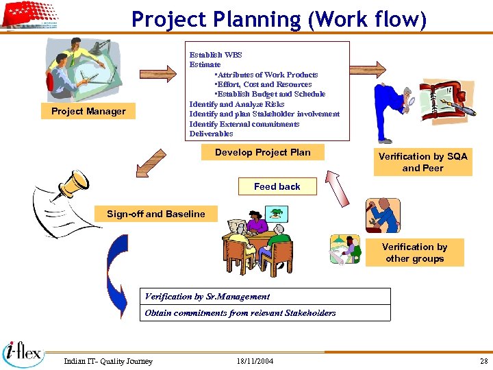 Project Planning (Work flow) Establish WBS Estimate • Attributes of Work Products • Effort,