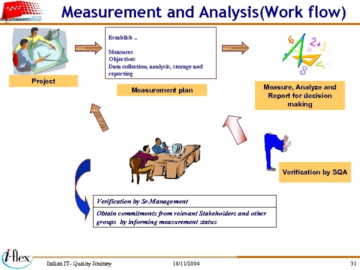 Measurement and Analysis(Work flow) Establish. . Measures Objectives Data collection, analysis, storage and reporting