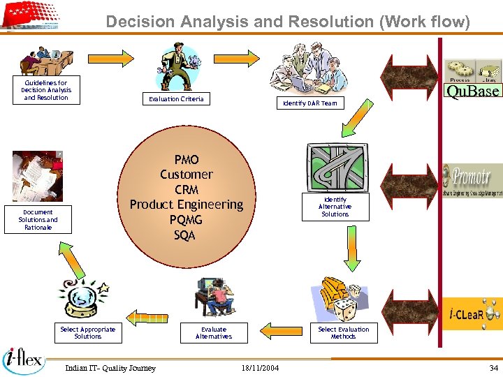 Decision Analysis and Resolution (Work flow) Guidelines for Decision Analysis and Resolution Evaluation Criteria