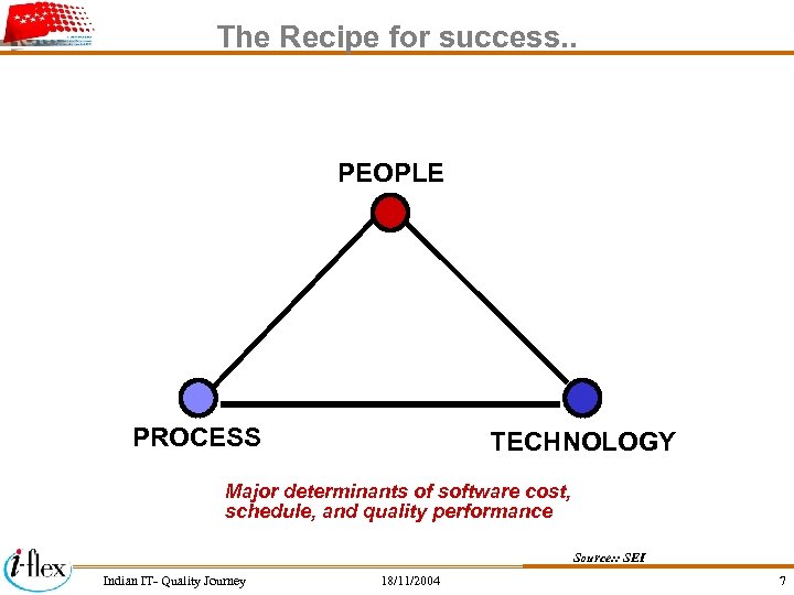 The Recipe for success. . PEOPLE PROCESS TECHNOLOGY Major determinants of software cost, schedule,