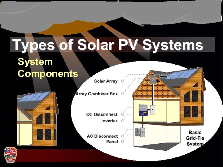 Types of Solar PV Systems System Components 