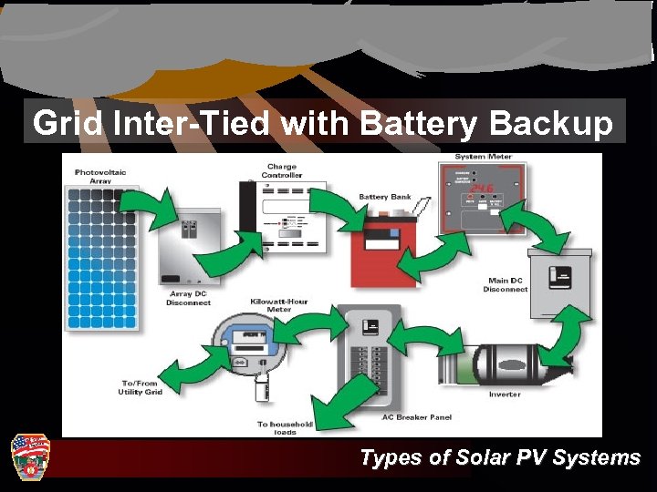 Grid Inter-Tied with Battery Backup System - Similar to Previous System with the Addition