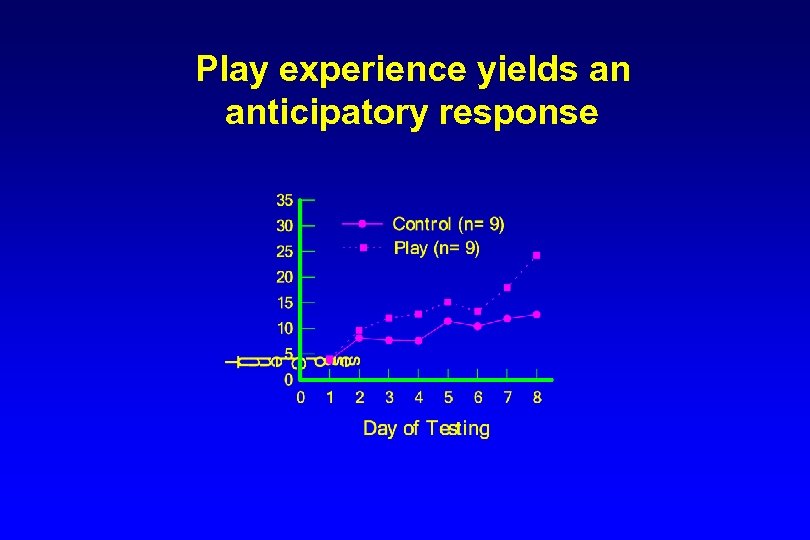 Play experience yields an anticipatory response 