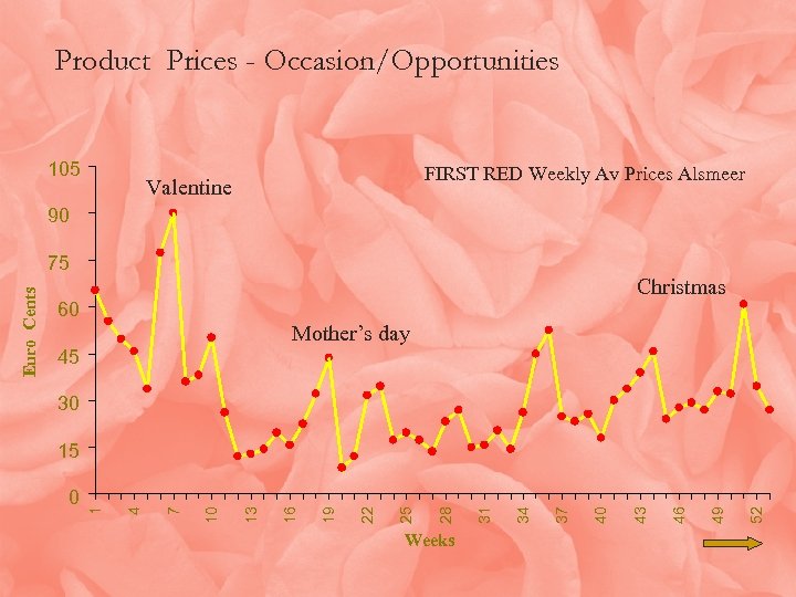 Product Prices - Occasion/Opportunities 105 FIRST RED Weekly Av Prices Alsmeer Valentine 90 Christmas