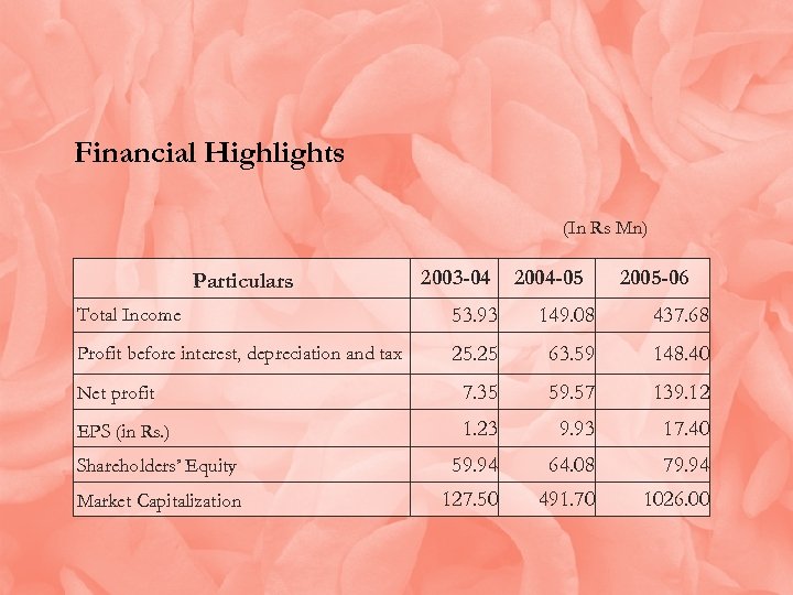 Financial Highlights (In Rs Mn) Particulars 2003 -04 2004 -05 2005 -06 Total Income