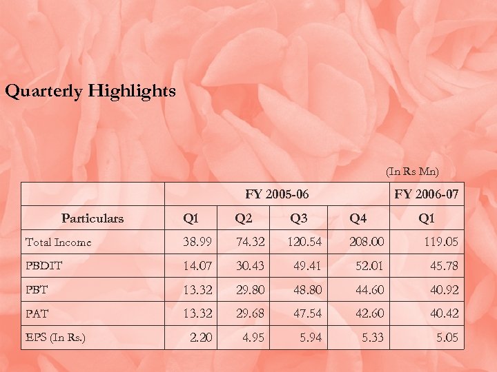 Quarterly Highlights (In Rs Mn) FY 2005 -06 Particulars FY 2006 -07 Q 1