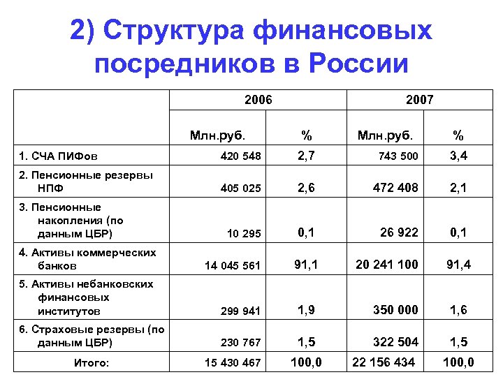 2) Структура финансовых посредников в России 2006 Млн. руб. 2007 % Млн. руб. %