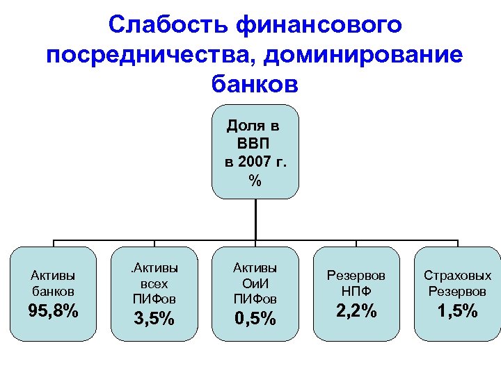 Слабость финансового посредничества, доминирование банков Доля в ВВП в 2007 г. % Активы банков